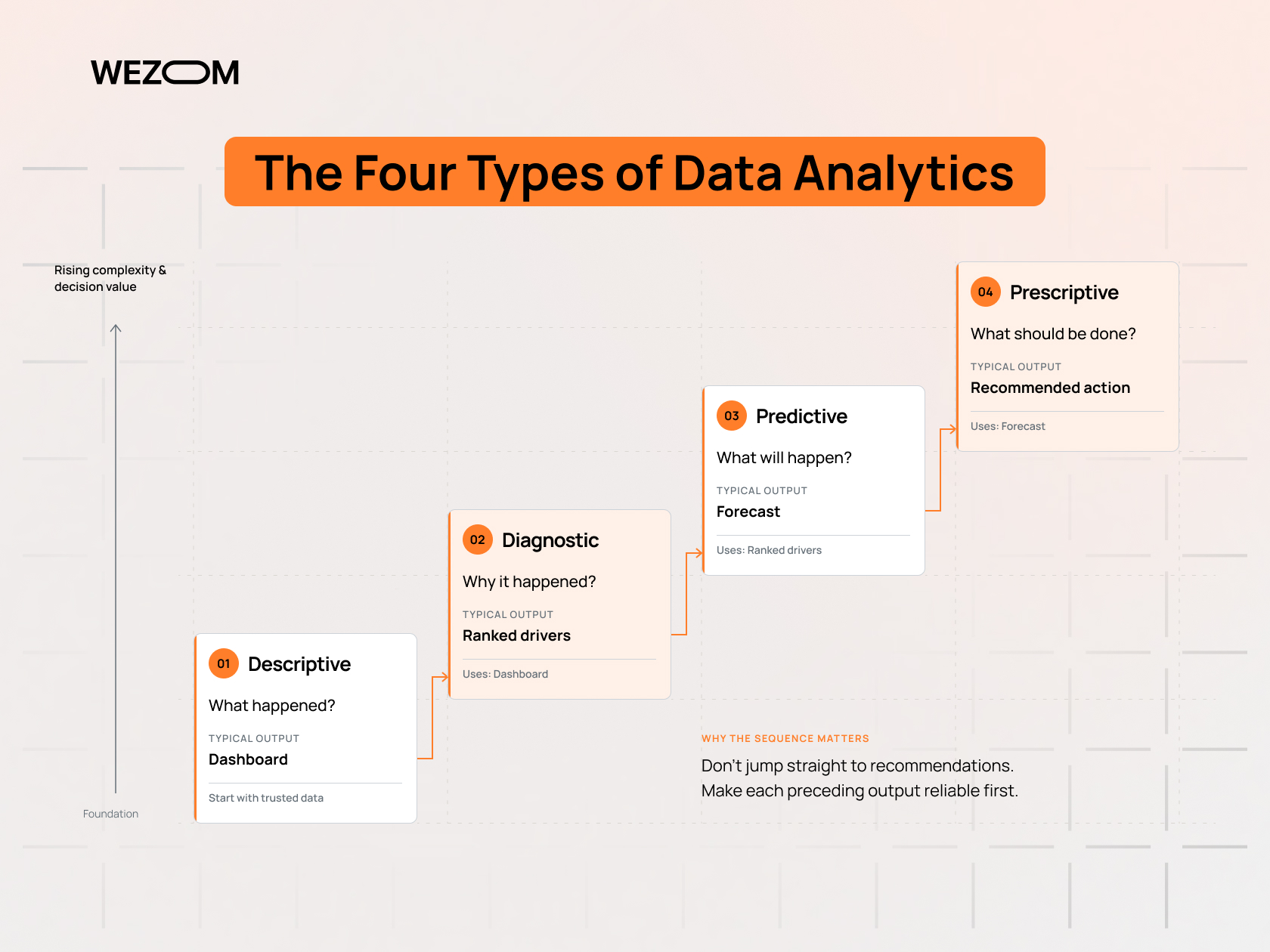 The 4 types of data analytics: descriptive, diagnostic, predictive, and prescriptive analytics with questions and outputs The 4 types of data analytics: descriptive, diagnostic, predictive, and prescriptive analytics with questions and outputs